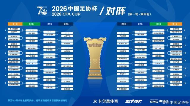 yl7703永利-足协杯抽签：广州豹若胜将战国安 中超队第4轮登场